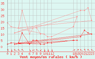 Courbe de la force du vent pour Jan (Esp)