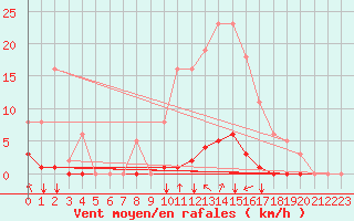 Courbe de la force du vent pour Gros-Rderching (57)