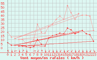 Courbe de la force du vent pour Crest (26)