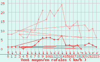 Courbe de la force du vent pour Jan (Esp)