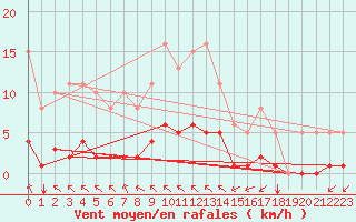 Courbe de la force du vent pour Aizenay (85)