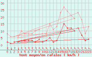 Courbe de la force du vent pour Crest (26)