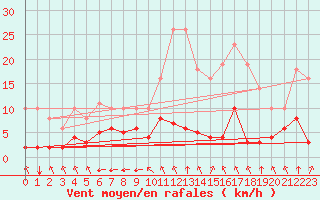 Courbe de la force du vent pour Sgur-le-Chteau (19)