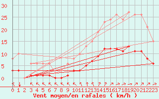Courbe de la force du vent pour Chailles (41)