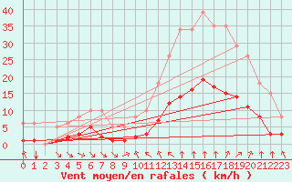 Courbe de la force du vent pour Verges (Esp)