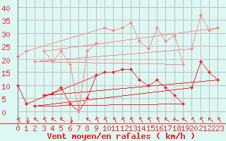 Courbe de la force du vent pour Saint-Amans (48)