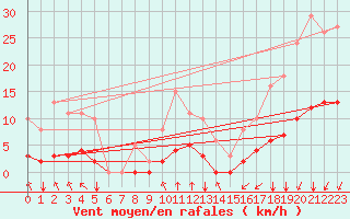 Courbe de la force du vent pour Saint-Martial-de-Vitaterne (17)
