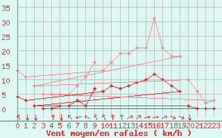 Courbe de la force du vent pour Aizenay (85)