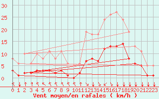 Courbe de la force du vent pour Bourg-en-Bresse (01)