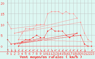 Courbe de la force du vent pour Corny-sur-Moselle (57)