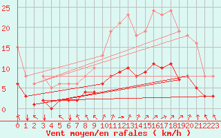 Courbe de la force du vent pour Corny-sur-Moselle (57)