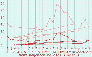 Courbe de la force du vent pour Lagny-sur-Marne (77)