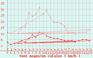 Courbe de la force du vent pour Sant Quint - La Boria (Esp)