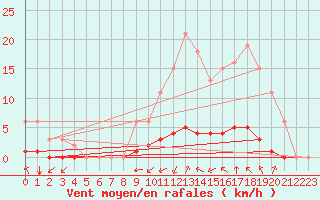 Courbe de la force du vent pour Saint-Martin-de-Londres (34)