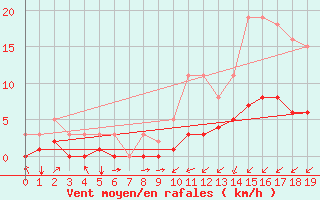 Courbe de la force du vent pour Villarzel (Sw)