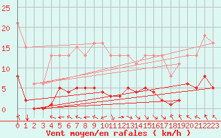 Courbe de la force du vent pour Jan (Esp)