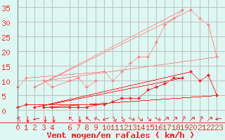 Courbe de la force du vent pour Jan (Esp)