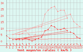 Courbe de la force du vent pour Villarzel (Sw)