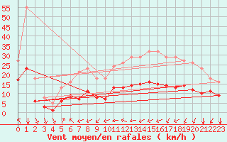 Courbe de la force du vent pour Montroy (17)