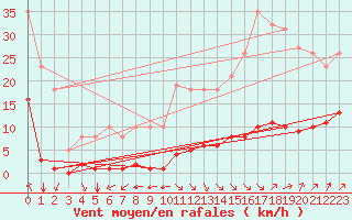 Courbe de la force du vent pour Jan (Esp)