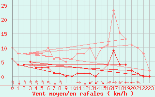 Courbe de la force du vent pour Villarzel (Sw)