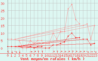 Courbe de la force du vent pour Millau (12)