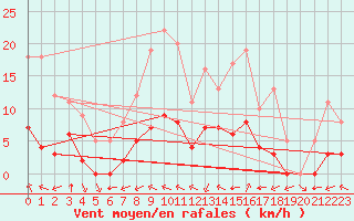 Courbe de la force du vent pour Sarzeau (56)