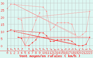 Courbe de la force du vent pour Jan (Esp)