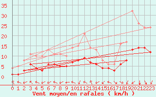 Courbe de la force du vent pour Sarzeau (56)