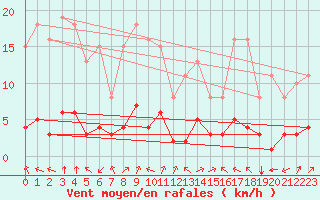 Courbe de la force du vent pour Landser (68)