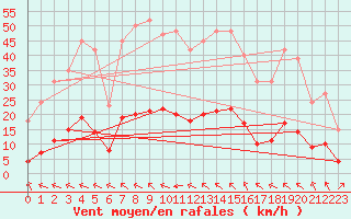 Courbe de la force du vent pour Millau (12)