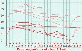 Courbe de la force du vent pour Jan (Esp)