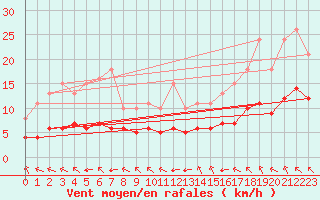 Courbe de la force du vent pour Pordic (22)