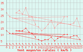 Courbe de la force du vent pour Baye (51)