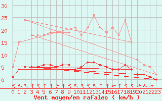 Courbe de la force du vent pour Douzy (08)