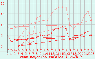 Courbe de la force du vent pour Sarzeau (56)