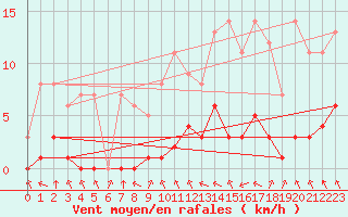 Courbe de la force du vent pour Biache-Saint-Vaast (62)
