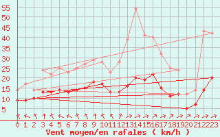 Courbe de la force du vent pour Ruffiac (47)