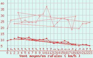 Courbe de la force du vent pour Breuillet (17)