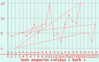 Courbe de la force du vent pour Guret Saint-Laurent (23)