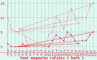 Courbe de la force du vent pour Sarzeau (56)