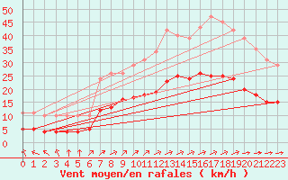 Courbe de la force du vent pour Aigrefeuille d