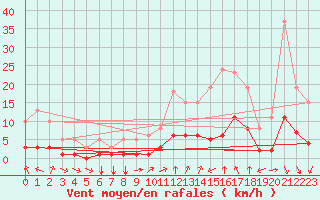 Courbe de la force du vent pour Aniane (34)