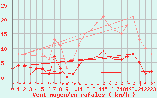 Courbe de la force du vent pour Villarzel (Sw)