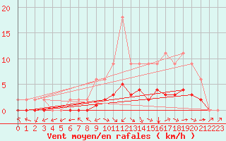 Courbe de la force du vent pour Jaunay-Clan / Futuroscope (86)