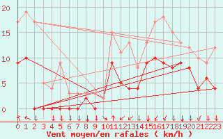 Courbe de la force du vent pour Epinal (88)