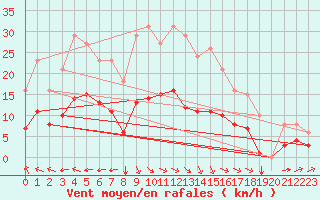 Courbe de la force du vent pour Aigrefeuille d