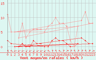 Courbe de la force du vent pour Biache-Saint-Vaast (62)