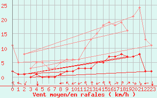 Courbe de la force du vent pour Millau (12)