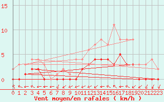 Courbe de la force du vent pour Biache-Saint-Vaast (62)